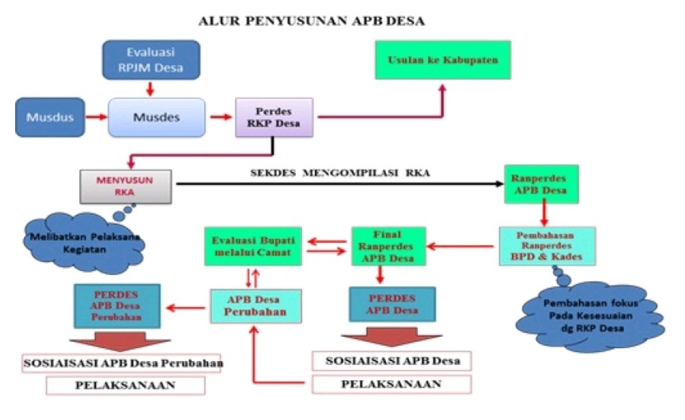 Alur Penyusunan APB Desa (Bagian 1)  Simpeldesa