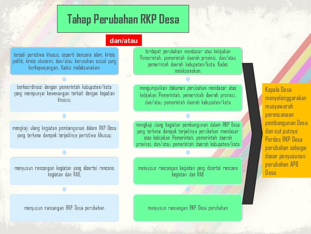 Tahapan perubahan rkp desa