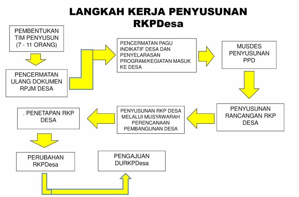 Cara Menyusun RKP Desa (Bagian 1)
