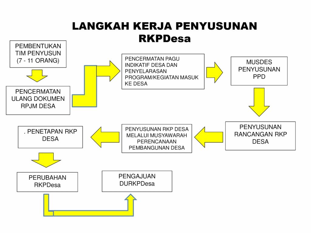cara menyusun rkpdesa