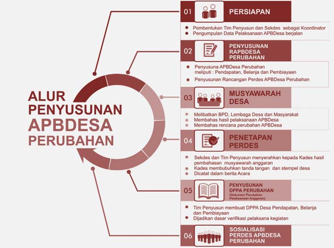 tahapan perubahan apbdes