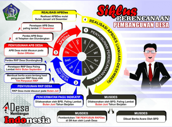 siklus kegiatan anggaran desa